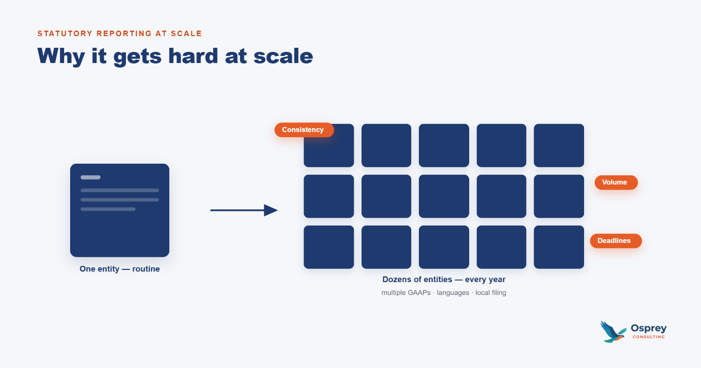 One entity is a routine set of accounts; dozens of entities every year, across multiple GAAPs, languages and local filing, turn it into a problem of consistency, volume and deadlines.