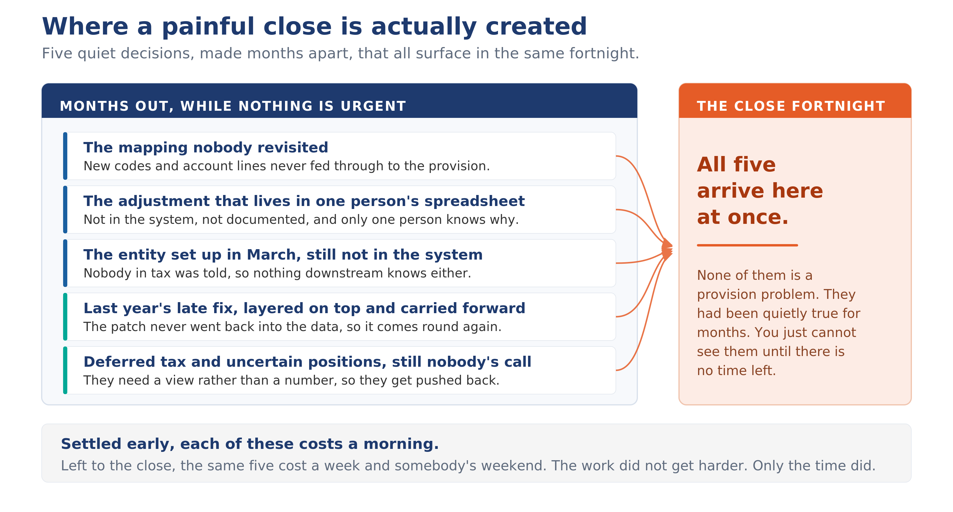 Where a painful close is actually created: five quiet decisions made months apart, from unrevisited mappings to judgement calls left as nobody’s call, all arrive in the same close fortnight. Settled early, each costs a morning; left to the close, a week.